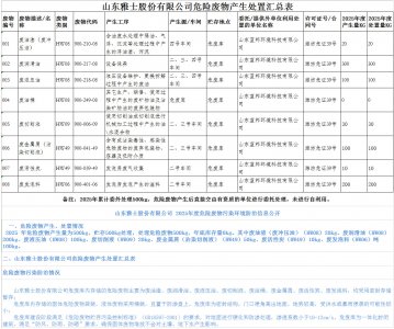 雅士股份有限公司2025年度危險(xiǎn)廢物公共平臺公示